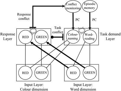 Priming Emotional Salience Reveals the Role of Episodic Memory and Task Conflict in the Non-color Word Stroop Task